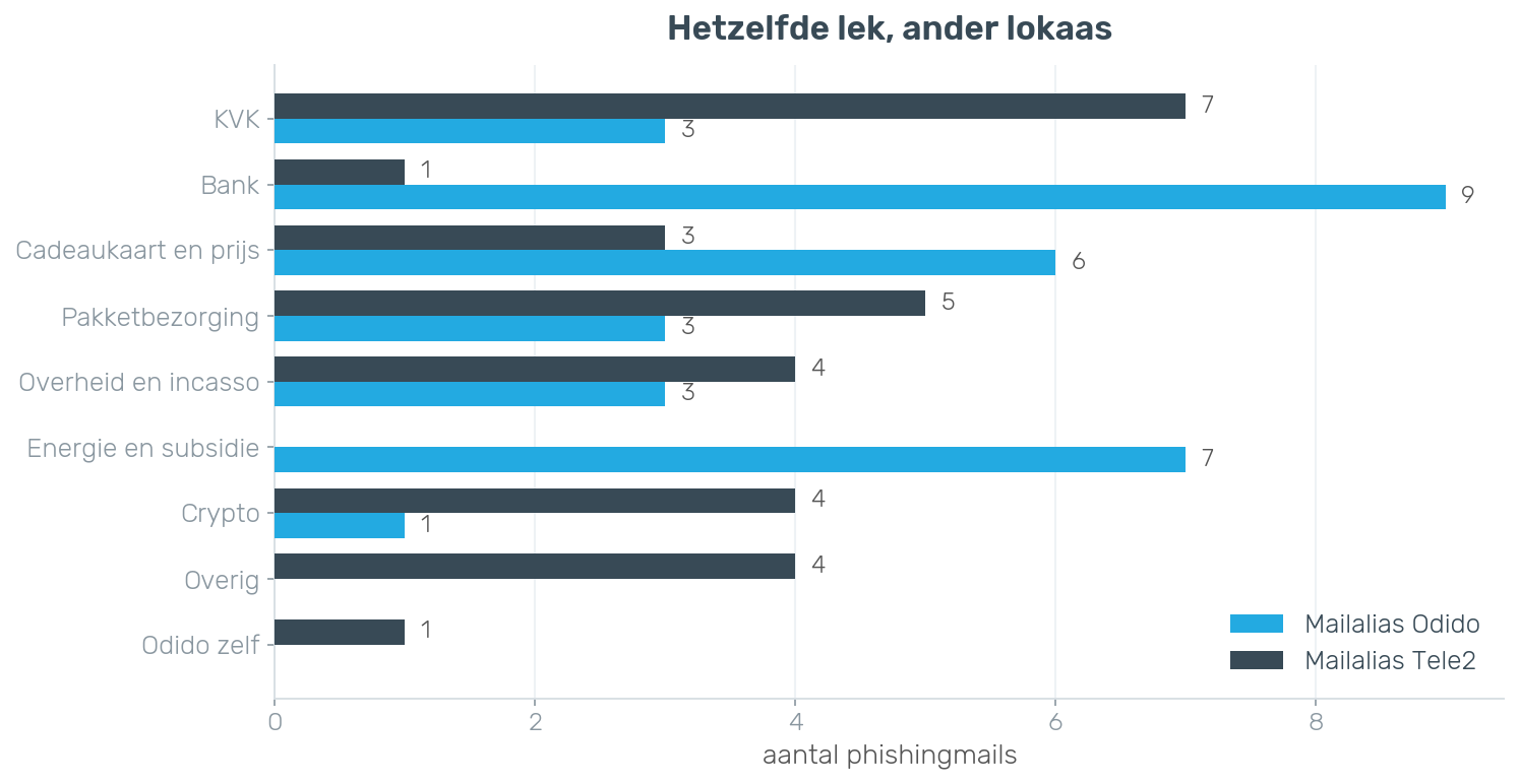 Categorieën phishing per mailbox