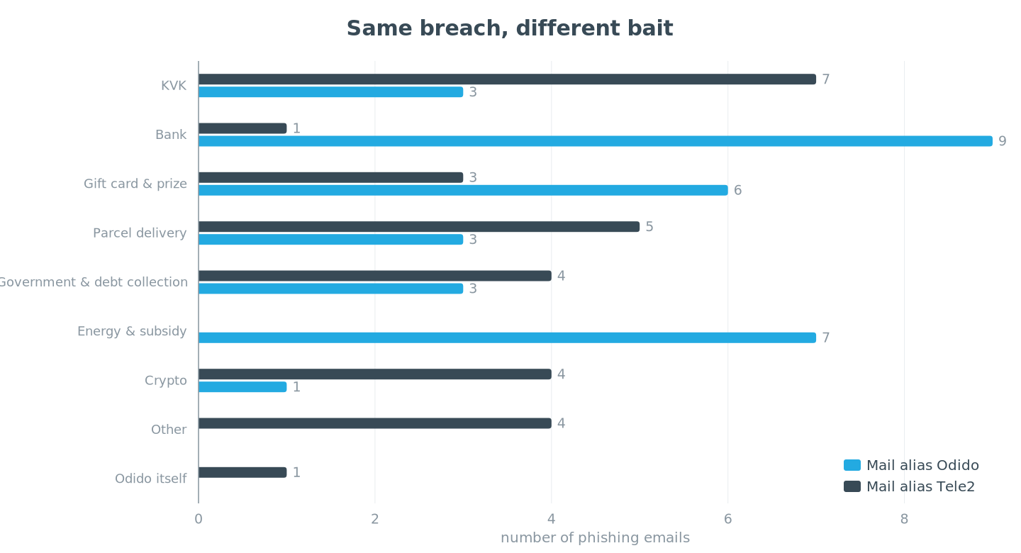 Categories of phishing per mailbox