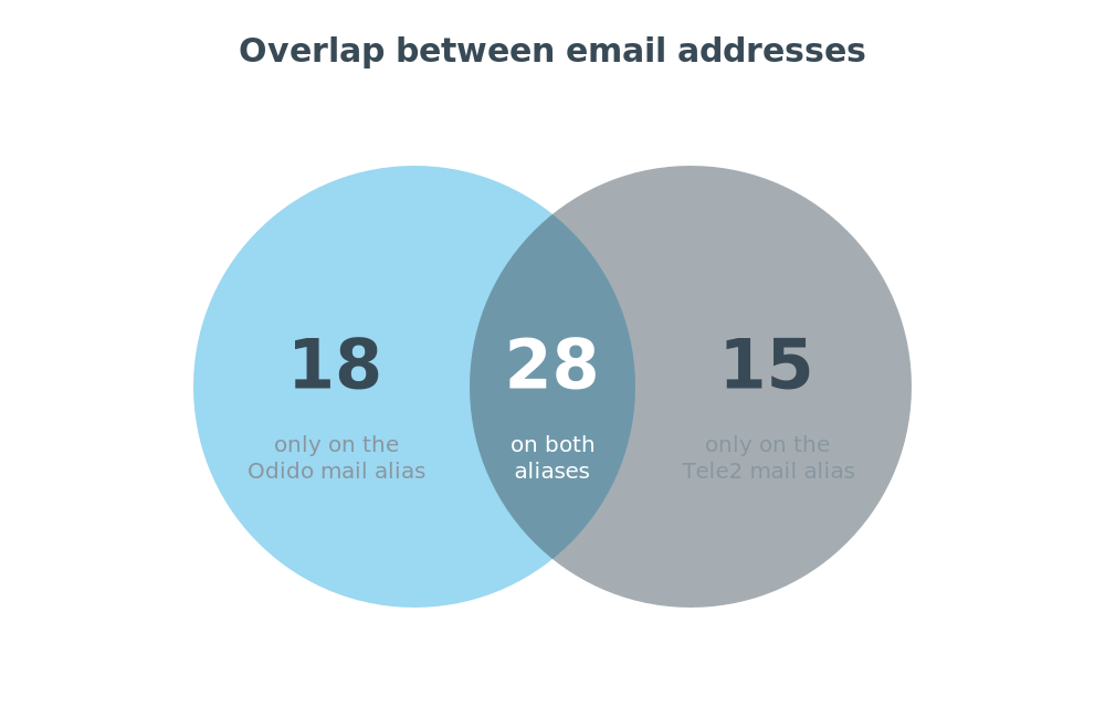 Overlap of messages between the two mailboxes