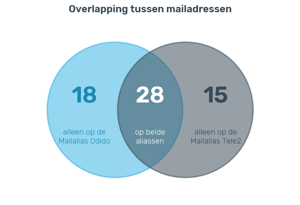 Overlap van berichten tussen beide mailboxen