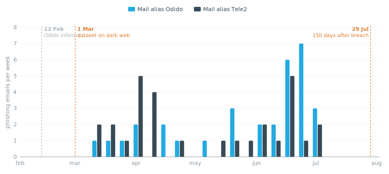 Phishing per week on both leaked addresses